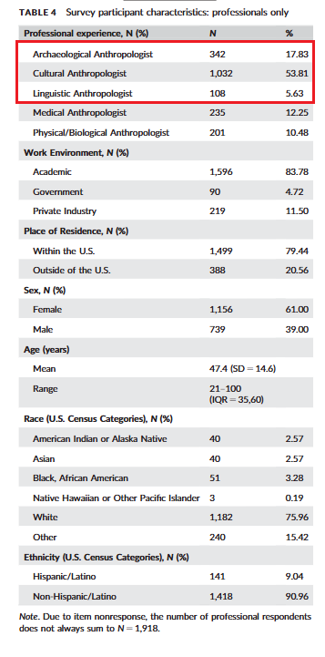Wagner 2016 Table 4: Overrepresentation of cultural anthropologists