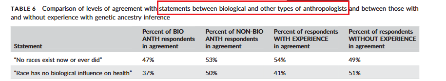 Wagner 2016 Table 6: biological anthropologists vs other types of anthropologists.