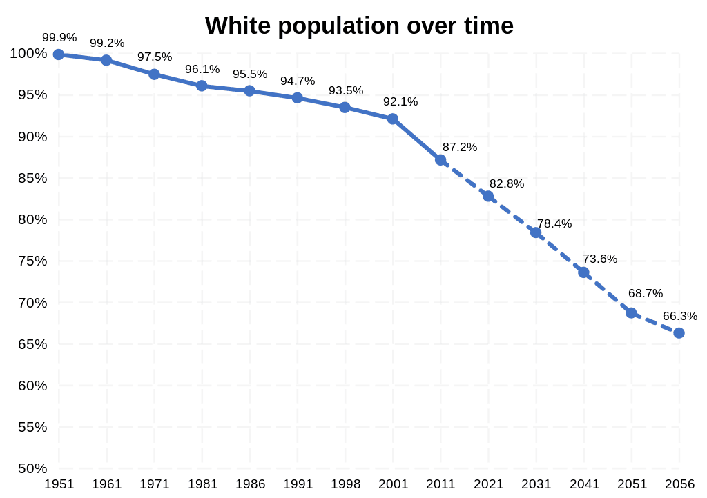 The white population in the UK is projected to decline to being less than 66% white in 2056.