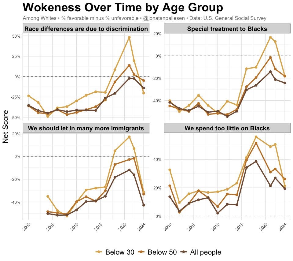 Wokeness massively declined after 2021-2022.