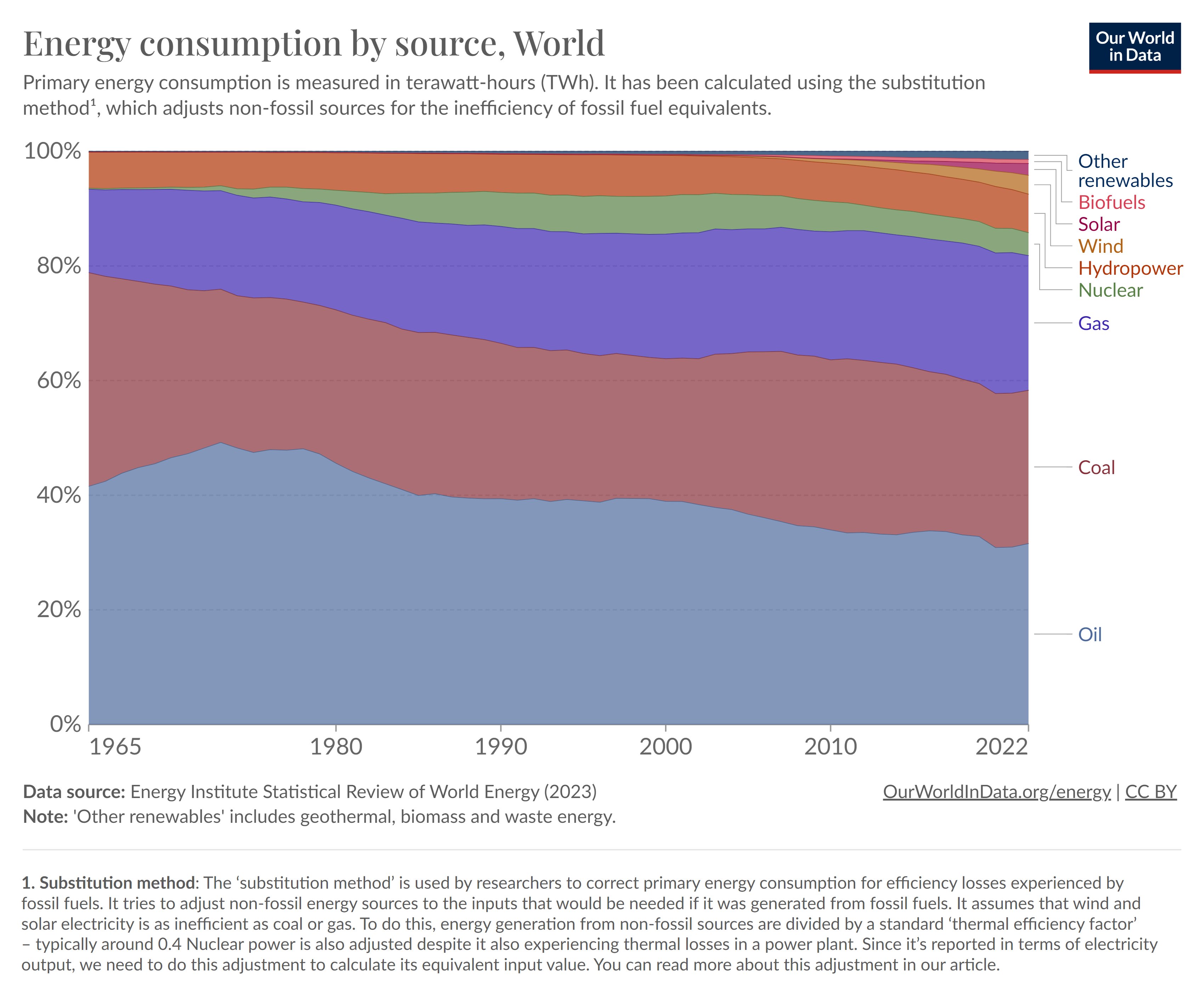 World Energy Consumption chart of different types of energy